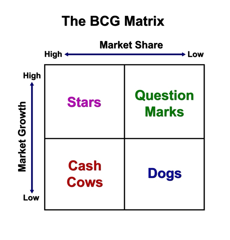 Entenda O Que é Matriz Bcg E Como Esta Técnica Ajuda A Sua Empresa 8798