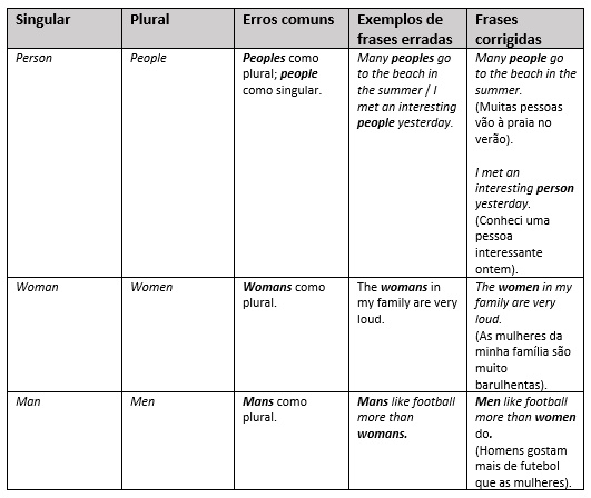 Pare de cometer estes erros de pronúncia em inglês!