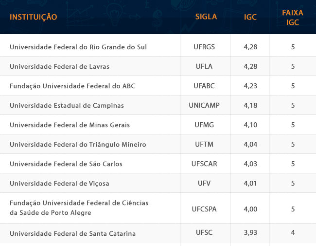 Confira O Ranking Das Melhores Universidades Do Brasil Mundo Carreira 4831